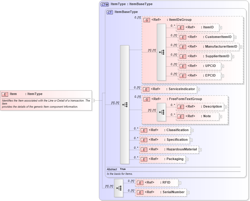 XSD Diagram of Item in schema components_xsd1 (Standards for Technology in Automotive Retail)