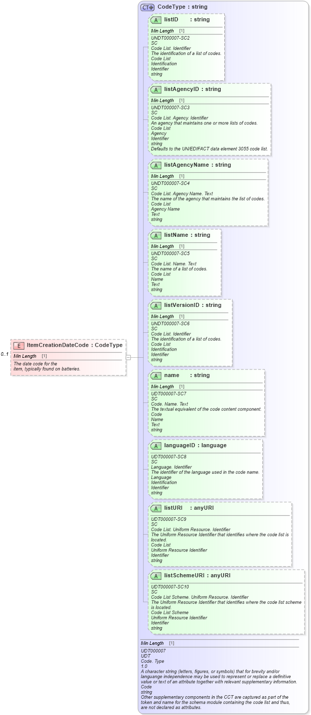 XSD Diagram of ItemCreationDateCode in schema components_xsd (Standards for Technology in Automotive Retail)