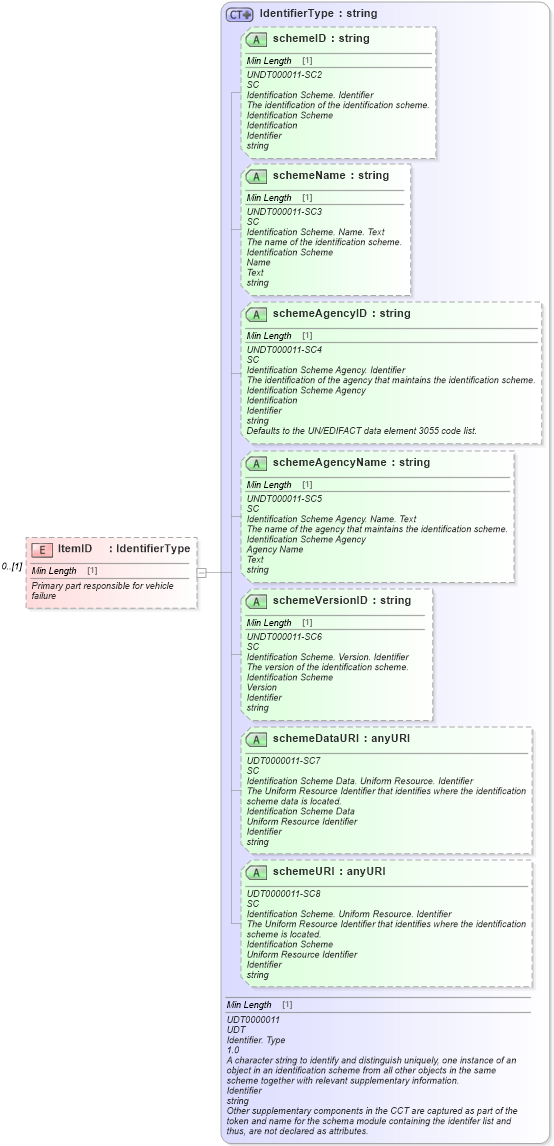 XSD Diagram of ItemID in schema components_xsd (Standards for Technology in Automotive Retail)