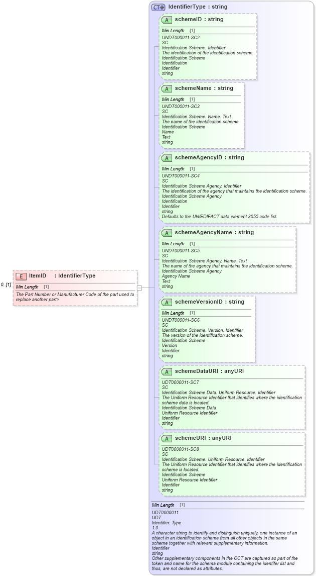 XSD Diagram of ItemID in schema components_xsd (Standards for Technology in Automotive Retail)