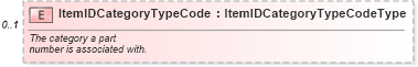 XSD Diagram of ItemIDCategoryTypeCode in schema components_xsd (Standards for Technology in Automotive Retail)