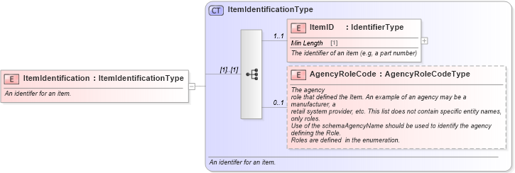 XSD Diagram of ItemIdentification in schema components_xsd (Standards for Technology in Automotive Retail)