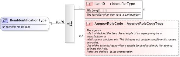 XSD Diagram of ItemIdentificationType in schema components_xsd (Standards for Technology in Automotive Retail)
