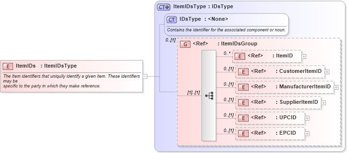 XSD Diagram of ItemIDs in schema components_xsd1 (Standards for Technology in Automotive Retail)