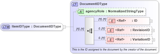 XSD Diagram of ItemIDType in schema components_xsd1 (Standards for Technology in Automotive Retail)