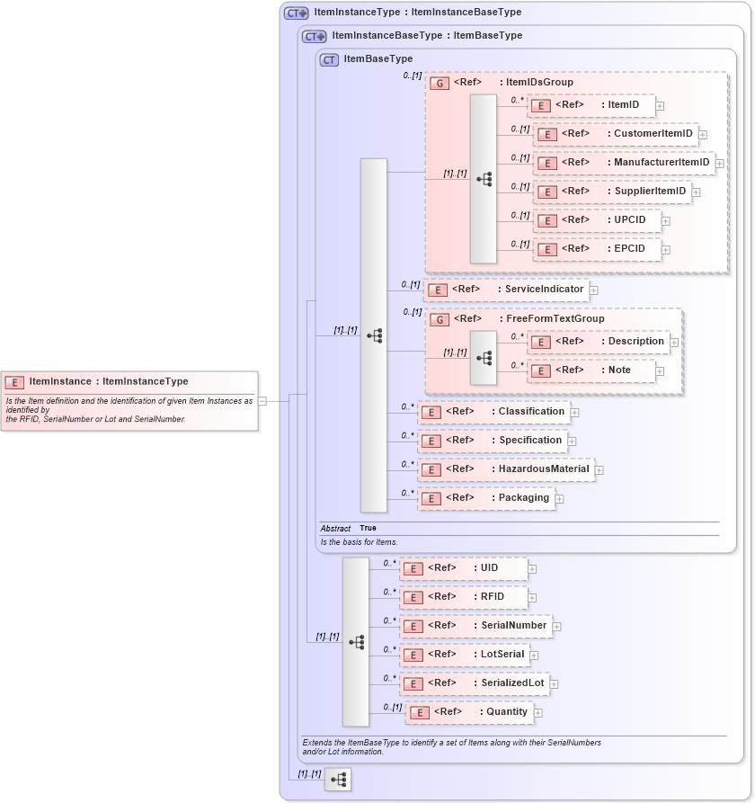 XSD Diagram of ItemInstance in schema components_xsd1 (Standards for Technology in Automotive Retail)