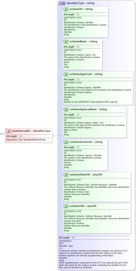 XSD Diagram of ItemInternalID in schema components_xsd (Standards for Technology in Automotive Retail)