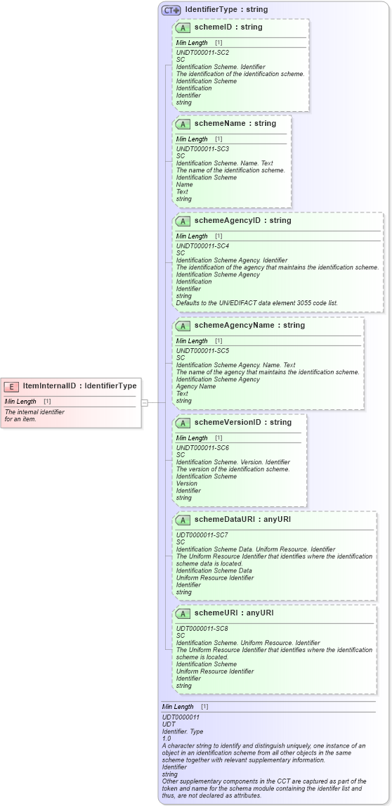 XSD Diagram of ItemInternalID in schema fields_xsd (Standards for Technology in Automotive Retail)
