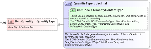 XSD Diagram of ItemQuantity in schema partsreturn_xsd (Standards for Technology in Automotive Retail)
