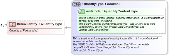 XSD Diagram of ItemQuantity in schema deprecatedcomponents_xsd (Standards for Technology in Automotive Retail)