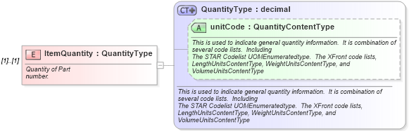 XSD Diagram of ItemQuantity in schema partslocator_xsd (Standards for Technology in Automotive Retail)