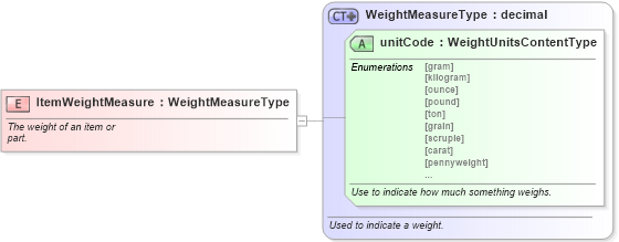 XSD Diagram of ItemWeightMeasure in schema fields_xsd (Standards for Technology in Automotive Retail)