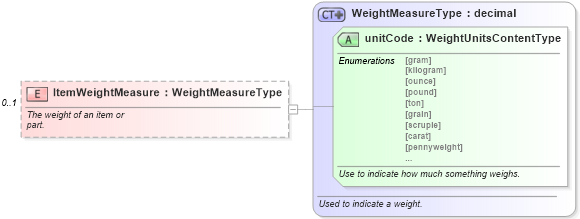 XSD Diagram of ItemWeightMeasure in schema partsmaster_xsd (Standards for Technology in Automotive Retail)