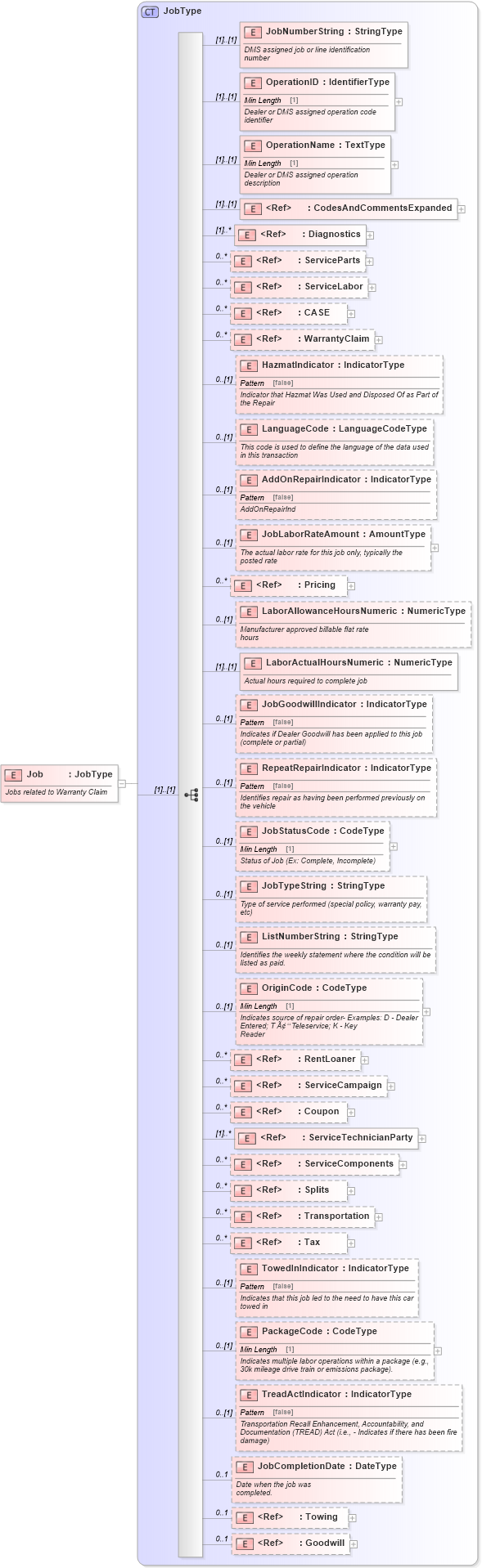XSD Diagram of Job in schema components_xsd (Standards for Technology in Automotive Retail)