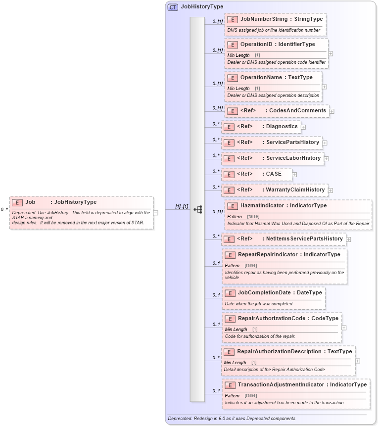 XSD Diagram of Job in schema vehicleservicehistory_xsd (Standards for Technology in Automotive Retail)