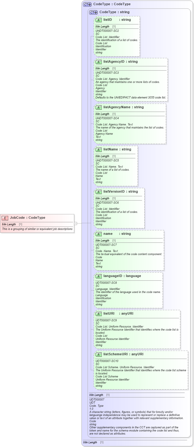 XSD Diagram of JobCode in schema fields_xsd1 (Standards for Technology in Automotive Retail)