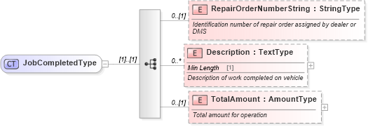 XSD Diagram of JobCompletedType in schema components_xsd (Standards for Technology in Automotive Retail)