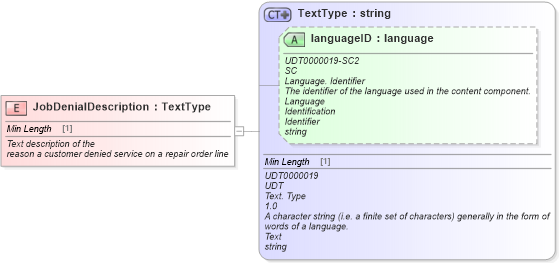 XSD Diagram of JobDenialDescription in schema fields_xsd (Standards for Technology in Automotive Retail)