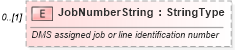 XSD Diagram of JobNumberString in schema deprecatedcomponents_xsd (Standards for Technology in Automotive Retail)