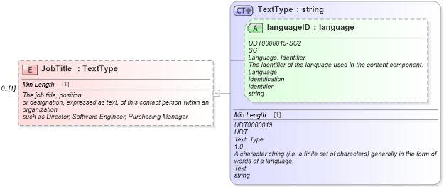 XSD Diagram of JobTitle in schema components_xsd (Standards for Technology in Automotive Retail)