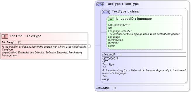 XSD Diagram of JobTitle in schema fields_xsd1 (Standards for Technology in Automotive Retail)