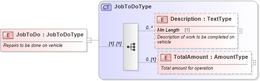 XSD Diagram of JobToDo in schema components_xsd (Standards for Technology in Automotive Retail)