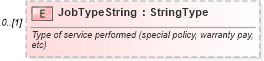 XSD Diagram of JobTypeString in schema components_xsd (Standards for Technology in Automotive Retail)