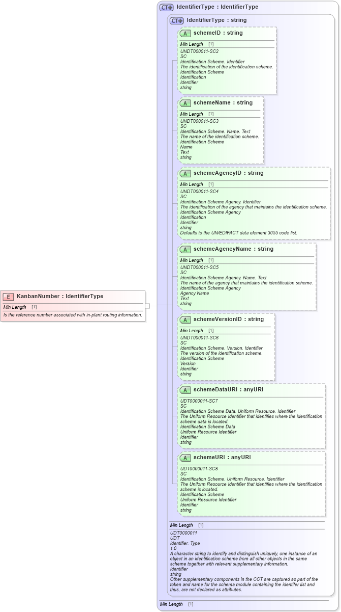 XSD Diagram of KanbanNumber in schema fields_xsd1 (Standards for Technology in Automotive Retail)