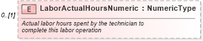 XSD Diagram of LaborActualHoursNumeric in schema components_xsd (Standards for Technology in Automotive Retail)