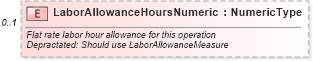XSD Diagram of LaborAllowanceHoursNumeric in schema repairorder_xsd (Standards for Technology in Automotive Retail)