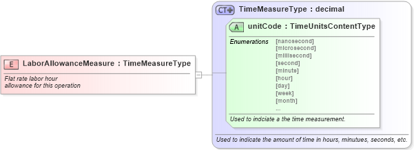 XSD Diagram of LaborAllowanceMeasure in schema fields_xsd (Standards for Technology in Automotive Retail)