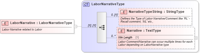 XSD Diagram of LaborNarrative in schema components_xsd (Standards for Technology in Automotive Retail)
