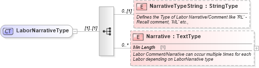 XSD Diagram of LaborNarrativeType in schema components_xsd (Standards for Technology in Automotive Retail)