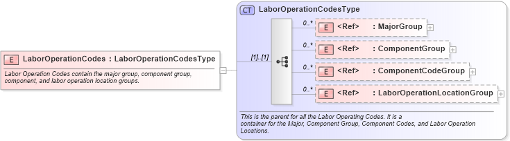 XSD Diagram of LaborOperationCodes in schema components_xsd (Standards for Technology in Automotive Retail)