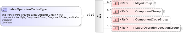 XSD Diagram of LaborOperationCodesType in schema components_xsd (Standards for Technology in Automotive Retail)