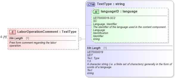 XSD Diagram of LaborOperationComment in schema components_xsd (Standards for Technology in Automotive Retail)