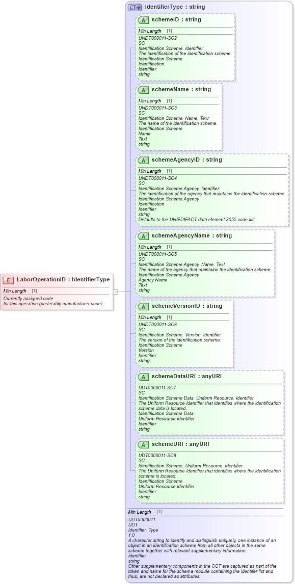 XSD Diagram of LaborOperationID in schema fields_xsd (Standards for Technology in Automotive Retail)