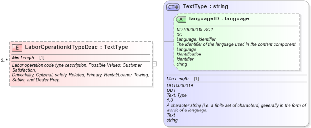 XSD Diagram of LaborOperationIdTypeDesc in schema deprecatedcomponents_xsd (Standards for Technology in Automotive Retail)