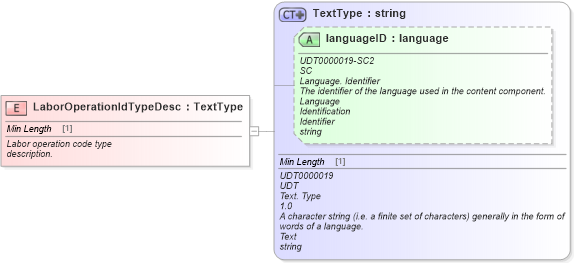 XSD Diagram of LaborOperationIdTypeDesc in schema fields_xsd (Standards for Technology in Automotive Retail)