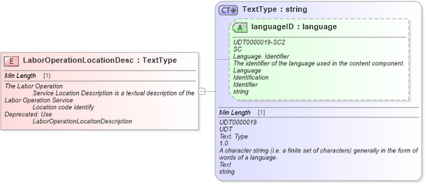 XSD Diagram of LaborOperationLocationDesc in schema fields_xsd (Standards for Technology in Automotive Retail)
