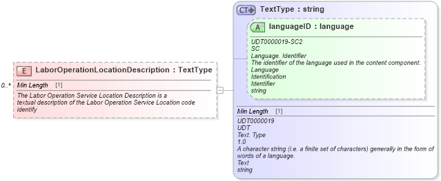XSD Diagram of LaborOperationLocationDescription in schema components_xsd (Standards for Technology in Automotive Retail)