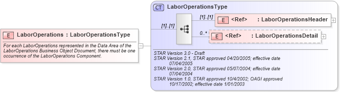 XSD Diagram of LaborOperations in schema laboroperations_xsd (Standards for Technology in Automotive Retail)