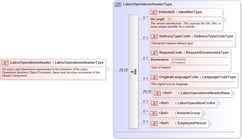 XSD Diagram of LaborOperationsHeader in schema laboroperations_xsd (Standards for Technology in Automotive Retail)