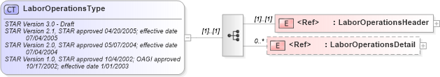 XSD Diagram of LaborOperationsType in schema laboroperations_xsd (Standards for Technology in Automotive Retail)