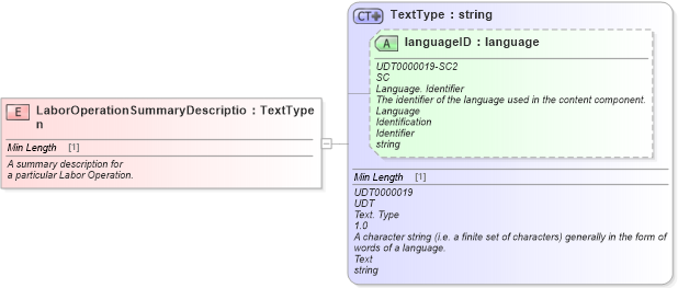 XSD Diagram of LaborOperationSummaryDescription in schema fields_xsd (Standards for Technology in Automotive Retail)
