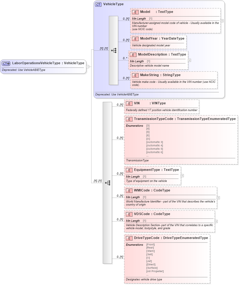 XSD Diagram of LaborOperationsVehicleType in schema deprecatedcomponents_xsd (Standards for Technology in Automotive Retail)