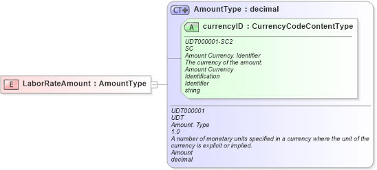 XSD Diagram of LaborRateAmount in schema fields_xsd (Standards for Technology in Automotive Retail)