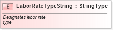 XSD Diagram of LaborRateTypeString in schema fields_xsd (Standards for Technology in Automotive Retail)
