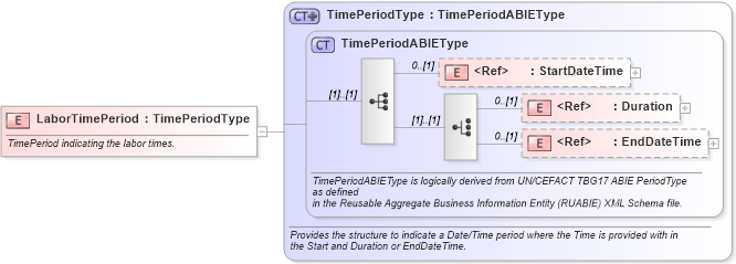XSD Diagram of LaborTimePeriod in schema components_xsd1 (Standards for Technology in Automotive Retail)