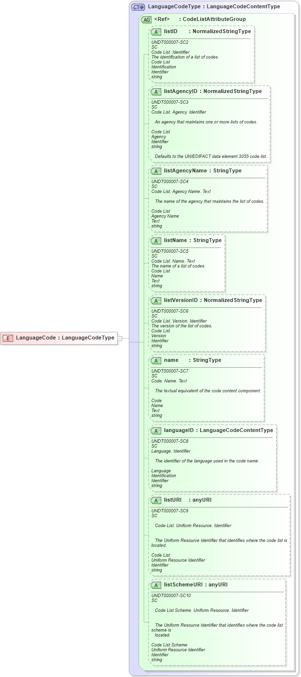 XSD Diagram of LanguageCode in schema fields_xsd1 (Standards for Technology in Automotive Retail)